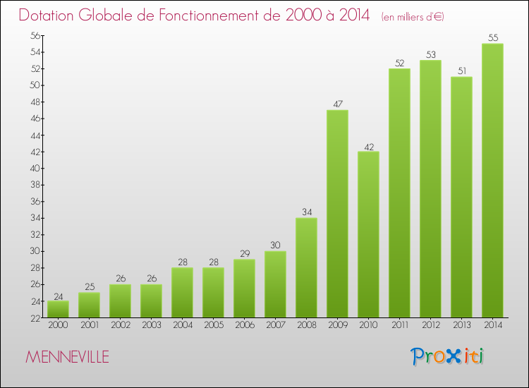 Evolution du montant de la Dotation Globale de Fonctionnement pour la commune de MENNEVILLE de 2000 à 2014 Evolution du montant de la Dotation Globale de Fonctionnement pour MENNEVILLE de 2000 à 2014