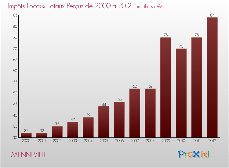 Evolution des Impôts Locaux pour la commune de MENNEVILLE de 2000 à 2012 Evolution des Impôts Locaux pour MENNEVILLE de 2000 à 2012