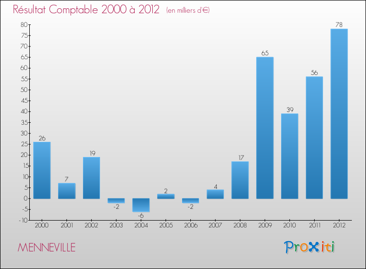 Evolution du résultat comptable pour la commune de MENNEVILLE de 2000 à 2012 Evolution du résultat comptable pour MENNEVILLE de 2000 à 2012