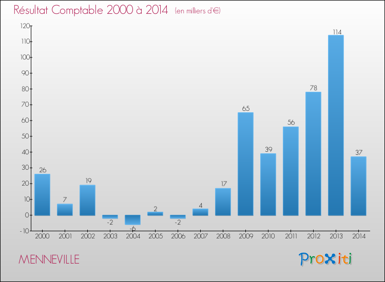 Evolution du résultat comptable pour la commune de MENNEVILLE de 2000 à 2014 Evolution du résultat comptable pour MENNEVILLE de 2000 à 2014