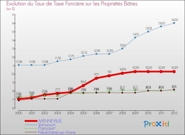 Evolution du taux de la taxe foncière sur le bati pour MENNEVILLE et les communes proches de 2000 à 2012 Comparaison des taux de taxe foncière sur le bati pour MENNEVILLE et les communes voisines de 2000 à 2012