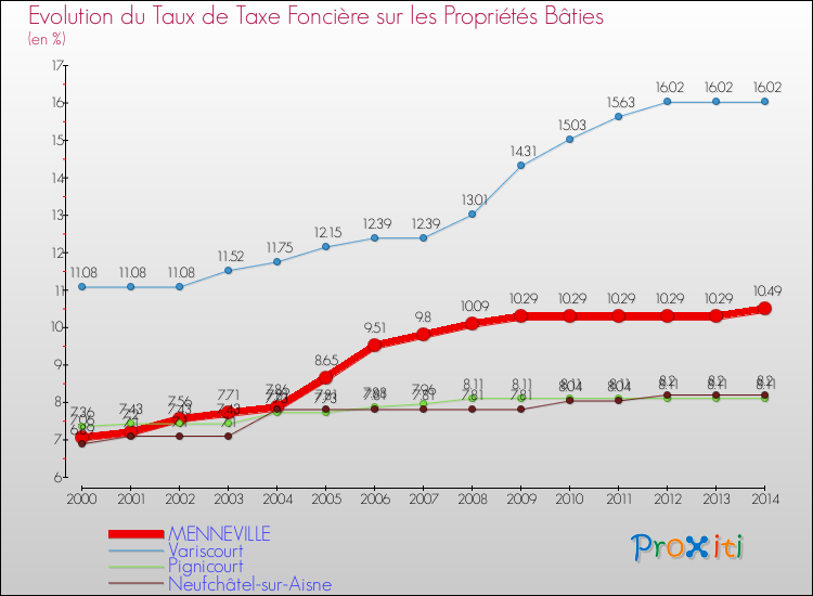 Evolution du taux de la taxe foncière sur le bati pour MENNEVILLE et les communes proches de 2000 à 2014 Comparaison des taux de taxe foncière sur le bati pour MENNEVILLE et les communes voisines de 2000 à 2014