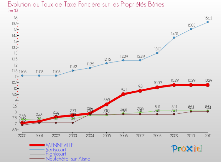 Evolution du taux de la taxe foncière sur le bati pour MENNEVILLE et les communes proches Comparaison des taux de taxe foncière sur le bati pour MENNEVILLE et les communes voisines