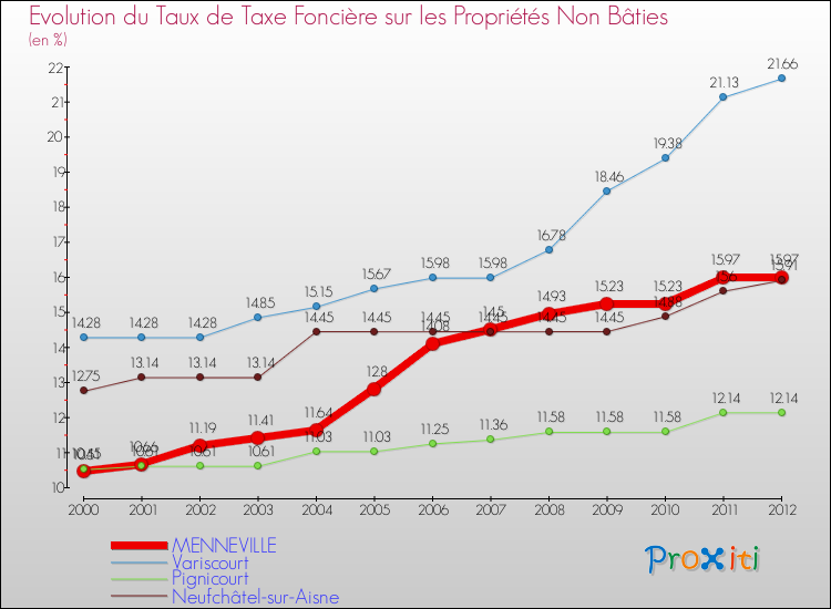 Evolution du taux de la taxe foncière sur les immeubles et terrains non batis pour MENNEVILLE et les communes proches de 2000 à 2012 Comparaison des taux de la taxe foncière sur les immeubles et terrains non batis pour MENNEVILLE et les communes voisines de 2000 à 2012