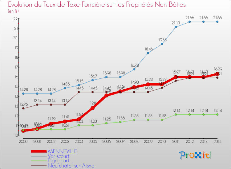 Evolution du taux de la taxe foncière sur les immeubles et terrains non batis pour MENNEVILLE et les communes proches de 2000 à 2014 Comparaison des taux de la taxe foncière sur les immeubles et terrains non batis pour MENNEVILLE et les communes voisines de 2000 à 2014
