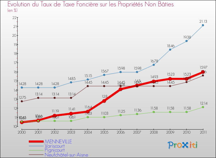 Evolution du taux de la taxe foncière sur les immeubles et terrains non batis pour MENNEVILLE et les communes proches Comparaison des taux de la taxe foncière sur les immeubles et terrains non batis pour MENNEVILLE et les communes voisines