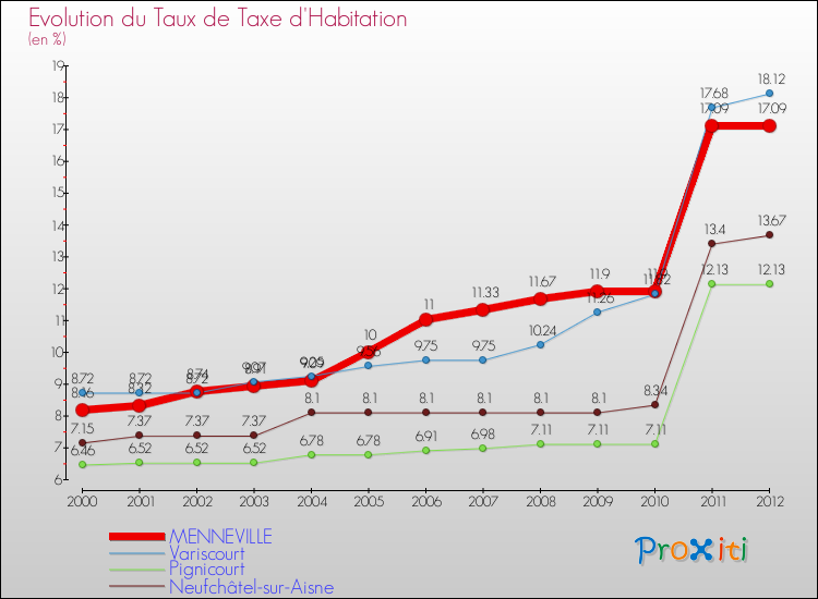 Evolution du taux de la taxe d'habitation pour MENNEVILLE et les communes proches Comparaison des taux de la taxe d'habitation pour MENNEVILLE et les communes voisines