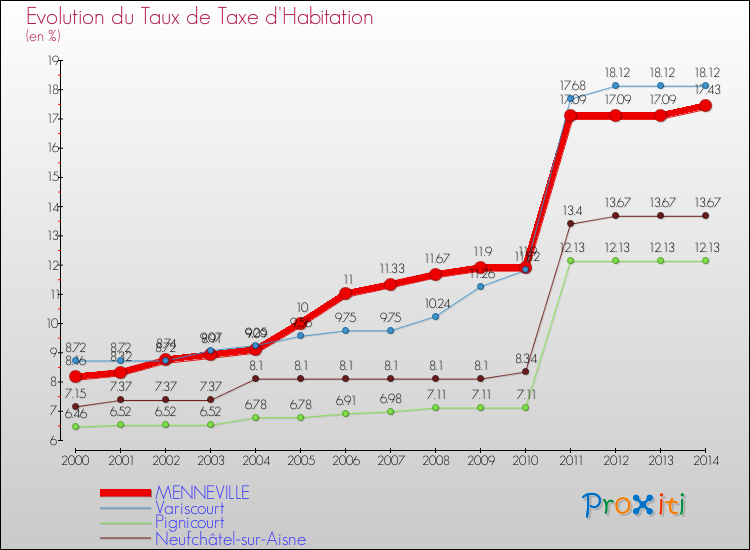 Evolution du taux de la taxe d'habitation pour MENNEVILLE et les communes proches de 2000 à 2014 Comparaison des taux de la taxe d'habitation pour MENNEVILLE et les communes voisines de 2000 à 2014