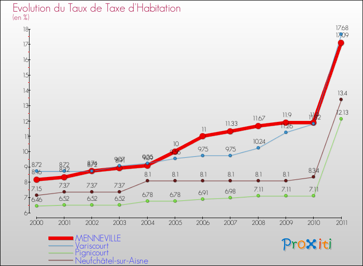 Evolution du taux de la taxe d'habitation pour MENNEVILLE et les communes proches Comparaison des taux de la taxe d'habitation pour MENNEVILLE et les communes voisines