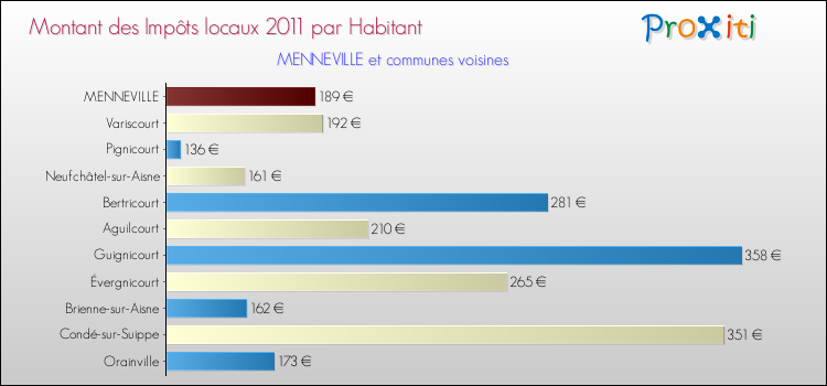 Montant des impôts locaux par Habitant pour MENNEVILLE et les communes proches Comparaison des impôts locaux par habitant pour MENNEVILLE et les communes voisines