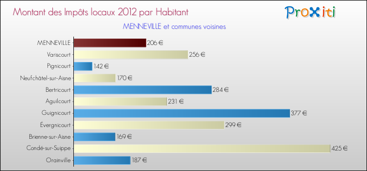 Montant des impôts locaux par Habitant pour MENNEVILLE et les communes proches Comparaison des impôts locaux par habitant pour MENNEVILLE et les communes voisines