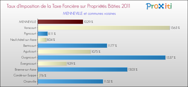 Taux d'imposition de la taxe foncière sur le bati 2011 pour MENNEVILLE et les communes proches Comparaison des taux d'imposition de la taxe foncière sur le bati 2011 pour MENNEVILLE et les communes voisines