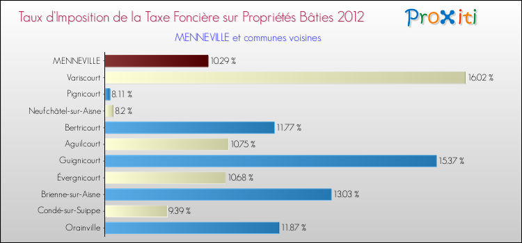 Taux d'imposition de la taxe foncière sur le bati 2012 pour MENNEVILLE et les communes proches Comparaison des taux d'imposition de la taxe foncière sur le bati 2012 pour MENNEVILLE et les communes voisines