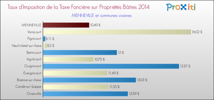 Taux d'imposition de la taxe foncière sur le bati 2014 pour MENNEVILLE et les communes proches Comparaison des taux d'imposition de la taxe foncière sur le bati 2014 pour MENNEVILLE et les communes voisines