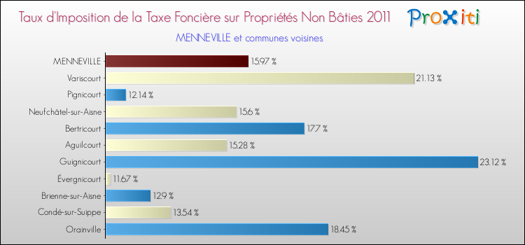 Taux d'imposition de la taxe foncière sur les immeubles et terrains non batis 2011 pour MENNEVILLE et les communes proches Comparaison des taux d'imposition de la taxe foncière sur les immeubles et terrains non batis 2011 pour MENNEVILLE et les communes voisines