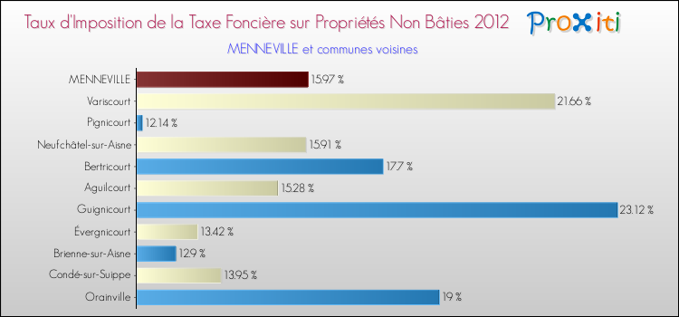 Taux d'imposition de la taxe foncière sur les immeubles et terrains non batis 2012 pour MENNEVILLE et les communes proches Comparaison des taux d'imposition de la taxe foncière sur les immeubles et terrains non batis 2012 pour MENNEVILLE et les communes voisines