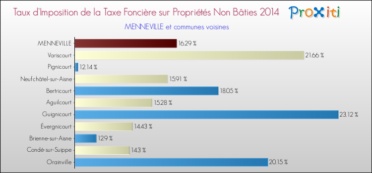 Taux d'imposition de la taxe foncière sur les immeubles et terrains non batis 2014 pour MENNEVILLE et les communes proches Comparaison des taux d'imposition de la taxe foncière sur les immeubles et terrains non batis 2014 pour MENNEVILLE et les communes voisines