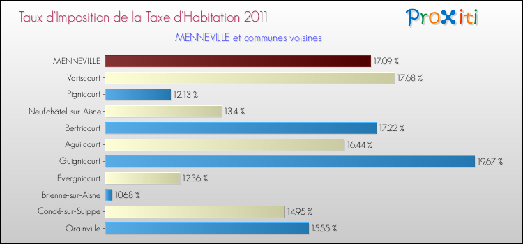 Taux d'imposition de la taxe d'habitation 2011 pour MENNEVILLE et les communes proches Comparaison des taux d'imposition de la taxe d'habitation 2011 pour MENNEVILLE et les communes voisines