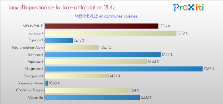 Taux d'imposition de la taxe d'habitation 2012 pour MENNEVILLE et les communes proches Comparaison des taux d'imposition de la taxe d'habitation 2012 pour MENNEVILLE et les communes voisines