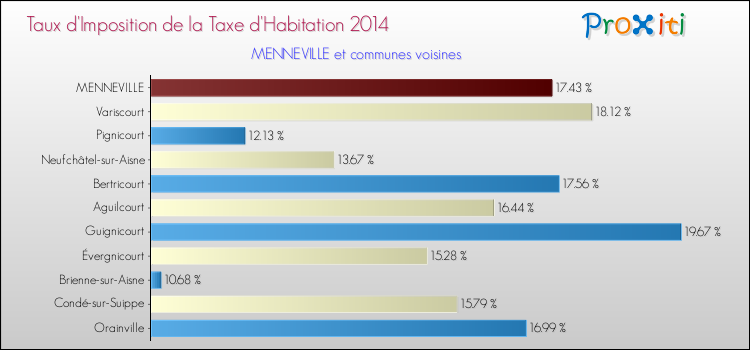 Taux d'imposition de la taxe d'habitation 2014 pour MENNEVILLE et les communes proches Comparaison des taux d'imposition de la taxe d'habitation 2014 pour MENNEVILLE et les communes voisines