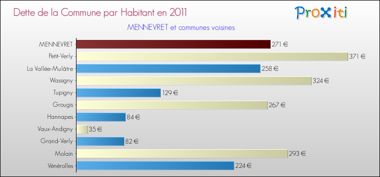 Dette par habitant de la commune en 2011 pour MENNEVRET et les communes proches Comparaison de la dette par habitant de la commune en 2011 pour MENNEVRET et les communes voisines