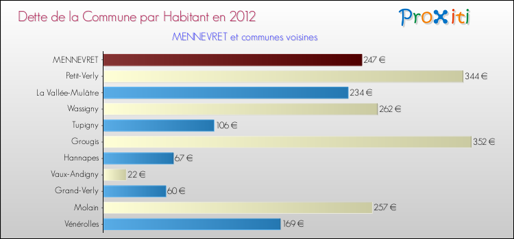 Dette par habitant de la commune en 2012 pour MENNEVRET et les communes proches Comparaison de la dette par habitant de la commune en 2012 pour MENNEVRET et les communes voisines