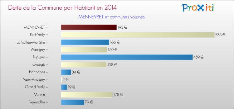 Dette par habitant de la commune en 2014 pour MENNEVRET et les communes proches Comparaison de la dette par habitant de la commune en 2014 pour MENNEVRET et les communes voisines