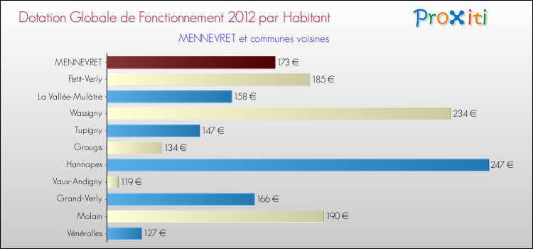 Montant des dotations globales de fonctionnement DGF par Habitant pour MENNEVRET et les communes proches Comparaison des des dotations globales de fonctionnement DGF par habitant pour MENNEVRET et les communes voisines