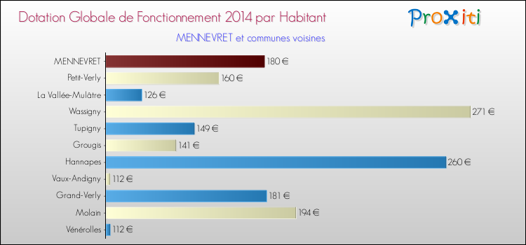 Montant des dotations globales de fonctionnement DGF par Habitant pour MENNEVRET et les communes proches en 2014. Comparaison des des dotations globales de fonctionnement DGF par habitant pour MENNEVRET et les communes voisines en 2014.