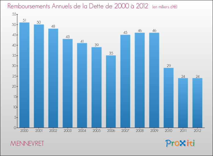 Evolution de l'annuité de la dette pour la commune de MENNEVRET de 2000 à 2012 Annuités de la dette pour MENNEVRET de 2000 à 2012