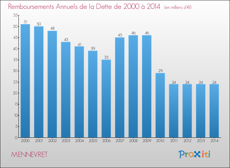 Evolution de l'annuité de la dette pour la commune de MENNEVRET de 2000 à 2014 Annuités de la dette pour MENNEVRET de 2000 à 2014