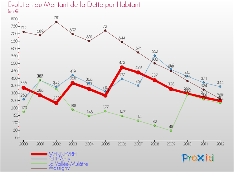 Evolution de la dette par habitant pour la commune de MENNEVRET et les communes proches de 2000 à 2012 Comparaison de la dette par habitant pour MENNEVRET et les communes voisines de 2000 à 2012