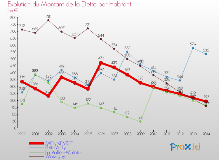 Evolution de la dette par habitant pour la commune de MENNEVRET et les communes proches de 2000 à 2014 Comparaison de la dette par habitant pour MENNEVRET et les communes voisines de 2000 à 2014