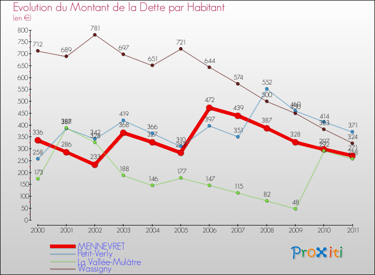 Evolution de la dette par habitant pour la commune de MENNEVRET et les communes proches Comparaison de la dette par habitant pour MENNEVRET et les communes voisines