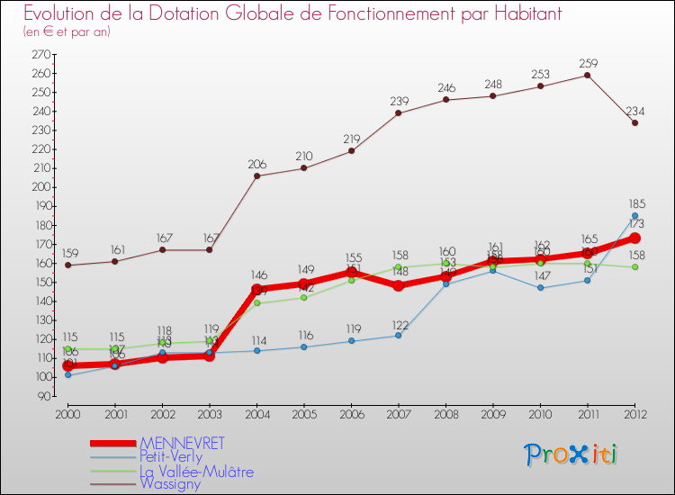 Evolution et montant de la dotation globale de fonctionnement par Habitant pour MENNEVRET et les communes proches Comparaison des dotations globales de fonctionnement par habitant pour MENNEVRET et les communes voisines