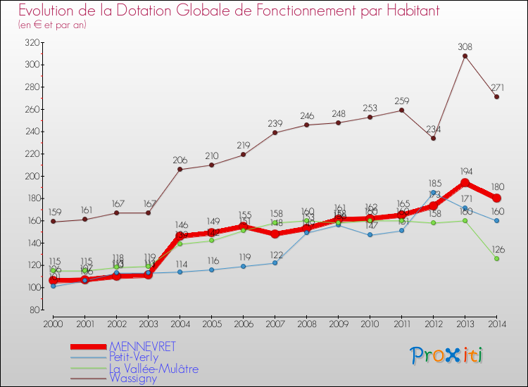 Evolution et montant de la dotation globale de fonctionnement par Habitant pour MENNEVRET et les communes proches de 2000 à 2014. Comparaison des dotations globales de fonctionnement par habitant pour MENNEVRET et les communes voisines de 2000 à 2014.