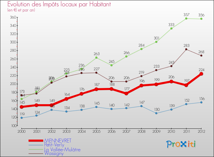 Evolution et montant des impôts locaux par Habitant pour MENNEVRET et les communes proches Comparaison des impôts locaux par habitant pour MENNEVRET et les communes voisines