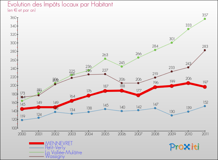 Evolution et montant des impôts locaux par Habitant pour MENNEVRET et les communes proches Comparaison des impôts locaux par habitant pour MENNEVRET et les communes voisines
