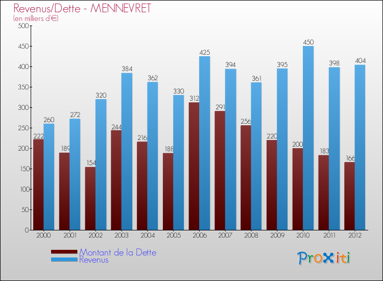 Evolution comparée de la dette et des revenus pour la commune de MENNEVRET de 2000 à 2012 Comparaison de la dette et des revenus pour MENNEVRET de 2000 à 2012