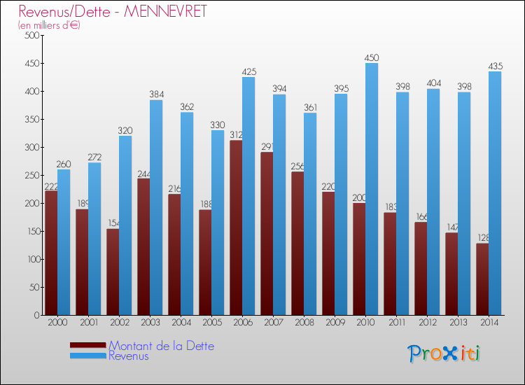 Evolution comparée de la dette et des revenus pour la commune de MENNEVRET de 2000 à 2014 Comparaison de la dette et des revenus pour MENNEVRET de 2000 à 2014