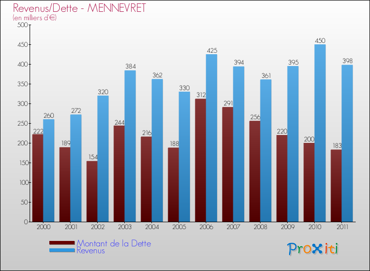 Evolution comparée de la dette et des revenus pour la commune de MENNEVRET de 2000 à 2011 Comparaison de la dette et des revenus pour MENNEVRET de 2000 à 2011