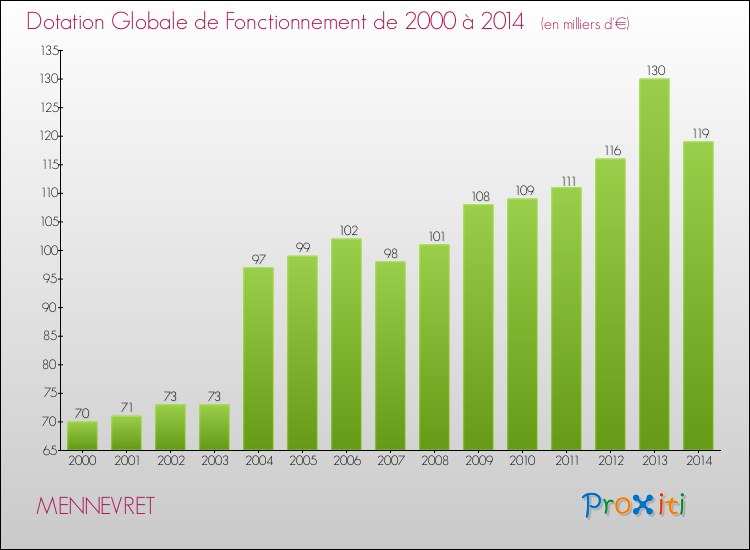 Evolution du montant de la Dotation Globale de Fonctionnement pour la commune de MENNEVRET de 2000 à 2014 Evolution du montant de la Dotation Globale de Fonctionnement pour MENNEVRET de 2000 à 2014