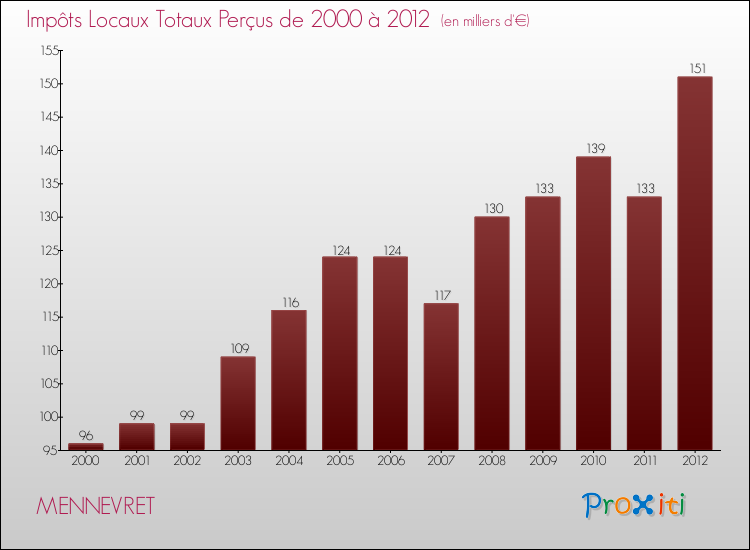Evolution des Impôts Locaux pour la commune de MENNEVRET de 2000 à 2012 Evolution des Impôts Locaux pour MENNEVRET de 2000 à 2012