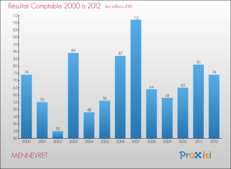 Evolution du résultat comptable pour la commune de MENNEVRET de 2000 à 2012 Evolution du résultat comptable pour MENNEVRET de 2000 à 2012
