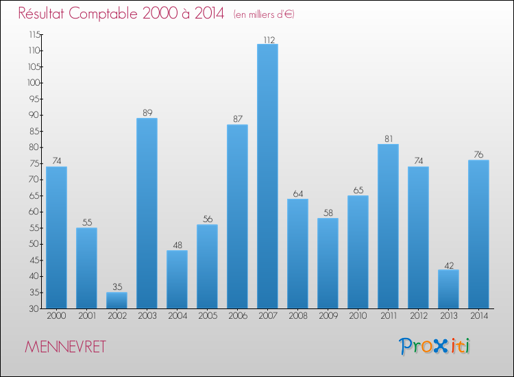 Evolution du résultat comptable pour la commune de MENNEVRET de 2000 à 2014 Evolution du résultat comptable pour MENNEVRET de 2000 à 2014
