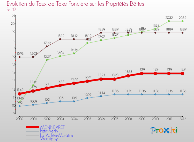 Evolution du taux de la taxe foncière sur le bati pour MENNEVRET et les communes proches de 2000 à 2012 Comparaison des taux de taxe foncière sur le bati pour MENNEVRET et les communes voisines de 2000 à 2012
