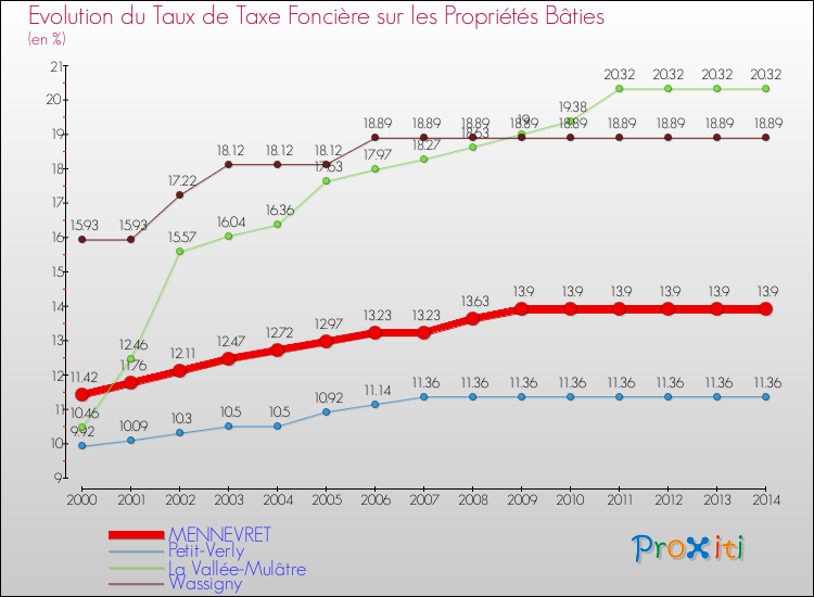 Evolution du taux de la taxe foncière sur le bati pour MENNEVRET et les communes proches de 2000 à 2014 Comparaison des taux de taxe foncière sur le bati pour MENNEVRET et les communes voisines de 2000 à 2014