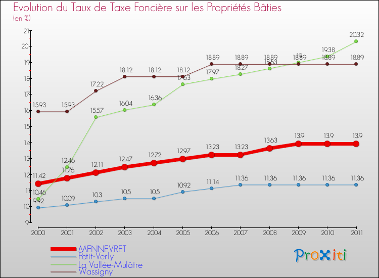 Evolution du taux de la taxe foncière sur le bati pour MENNEVRET et les communes proches Comparaison des taux de taxe foncière sur le bati pour MENNEVRET et les communes voisines