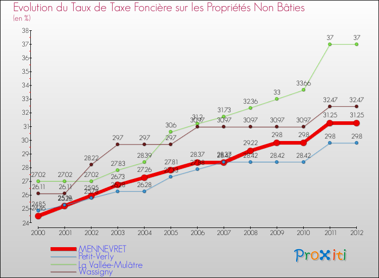Evolution du taux de la taxe foncière sur les immeubles et terrains non batis pour MENNEVRET et les communes proches de 2000 à 2012 Comparaison des taux de la taxe foncière sur les immeubles et terrains non batis pour MENNEVRET et les communes voisines de 2000 à 2012