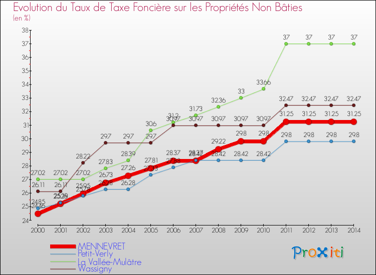 Evolution du taux de la taxe foncière sur les immeubles et terrains non batis pour MENNEVRET et les communes proches de 2000 à 2014 Comparaison des taux de la taxe foncière sur les immeubles et terrains non batis pour MENNEVRET et les communes voisines de 2000 à 2014